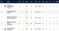 Cartaxo T10 League Highest Run-scorers